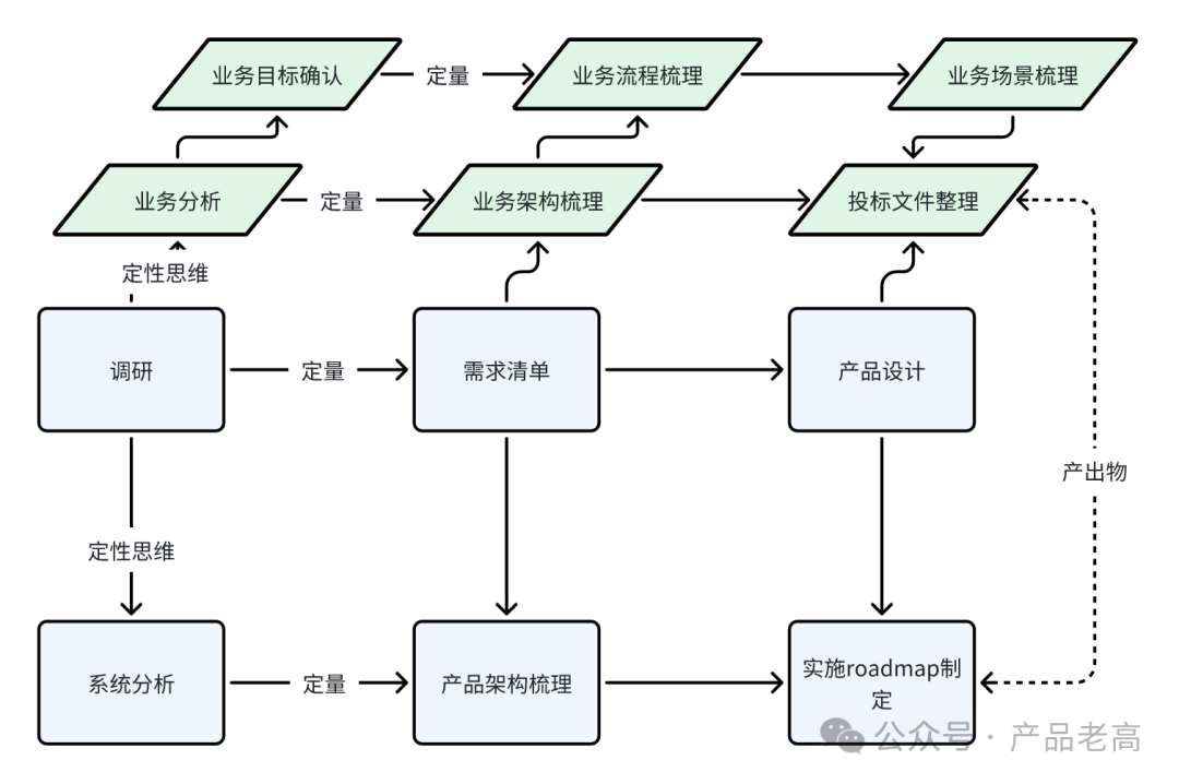 产品能力模块：需求分析