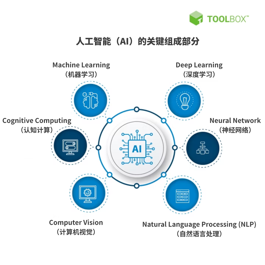 AI 如何重塑商业分析：从数据到决策的革命