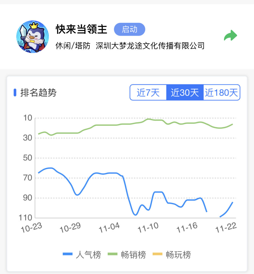 最高iOS畅销榜21名，LD-like拼杀出首个胜者？