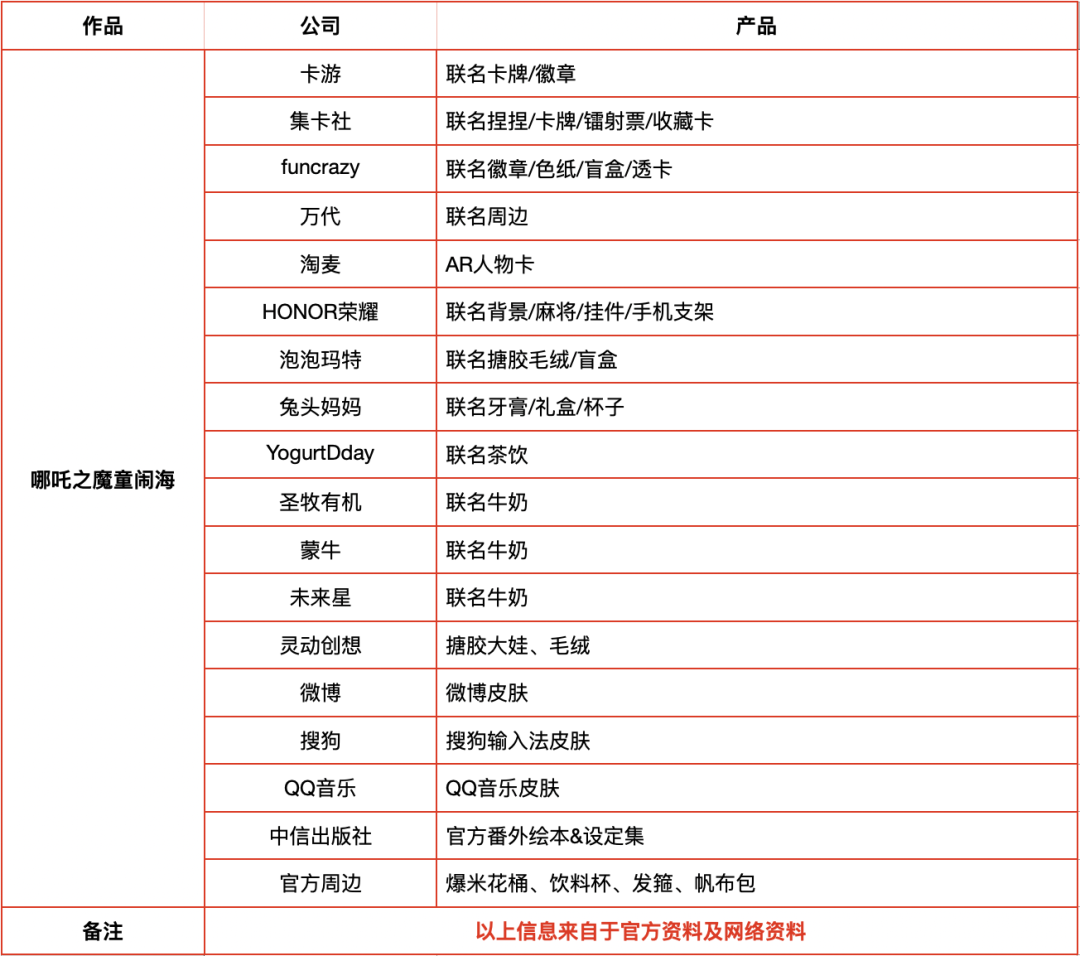 140亿的哪吒救不了中国动画？｜雷报