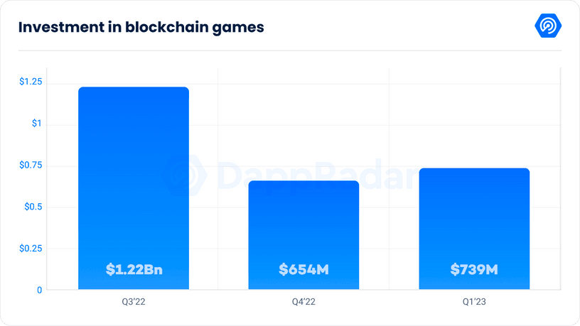 2023一季度链游联合报告：外星世界保持领先，Web3领域投资增长强劲