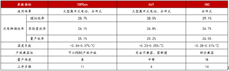 BC“技术+”联盟，打开光伏“超摩尔定律”曲线