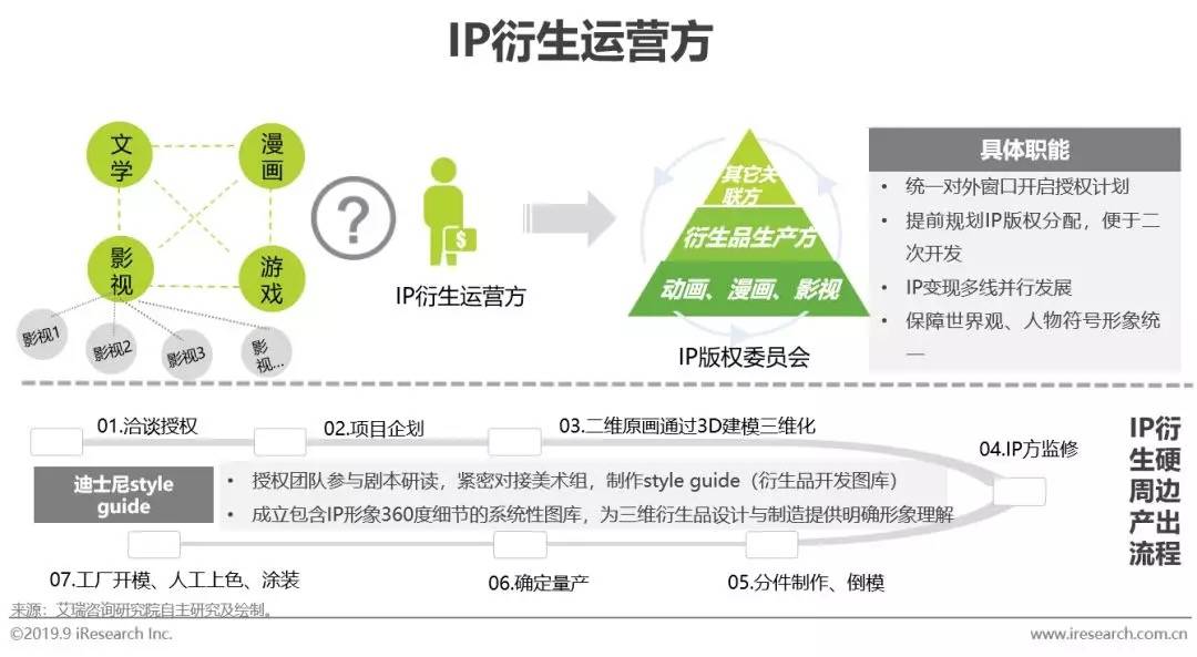 IP衍生品开发