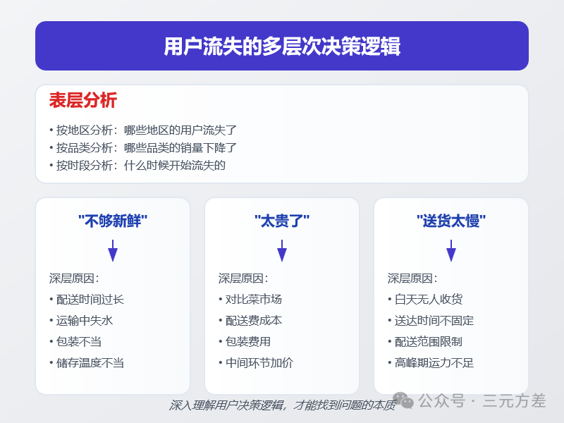 分析不够深入？4个步骤让你真正做到懂业务