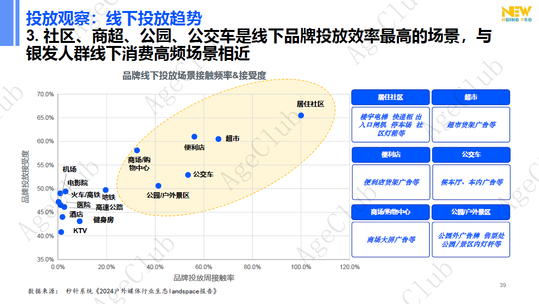 新人群、新场景、新策略，创新银发消费人货场新蓝图！