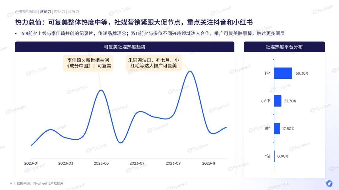 行业洞察 | 靠重组胶原蛋白打出一片天，可复美是怎么做到的？