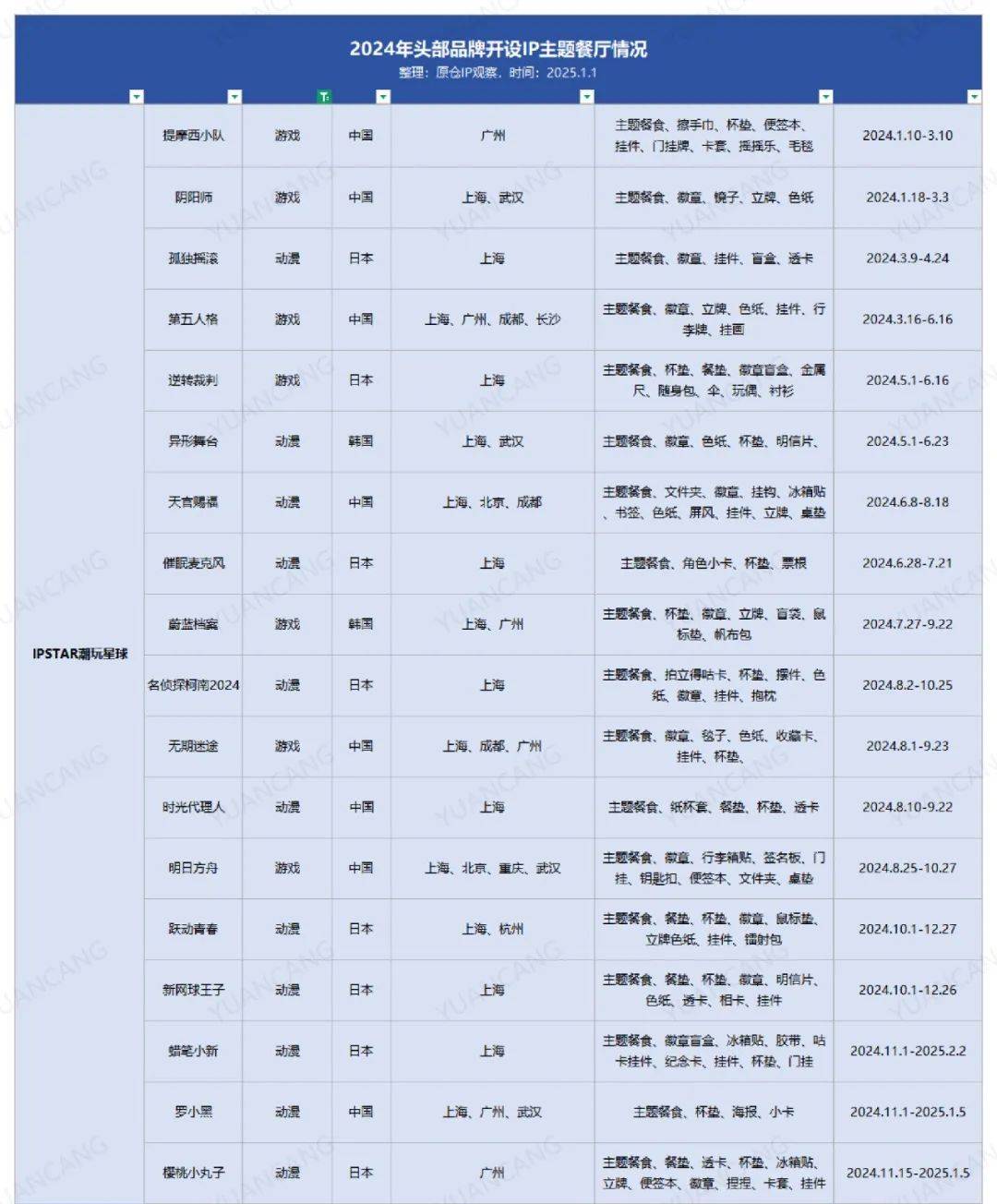 全年活动超100场，IP主题餐厅如何成为二次元新宠？