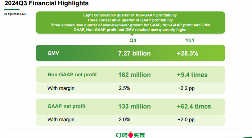 叮咚买菜最新财报：利润规模新高，逆袭出海沙特