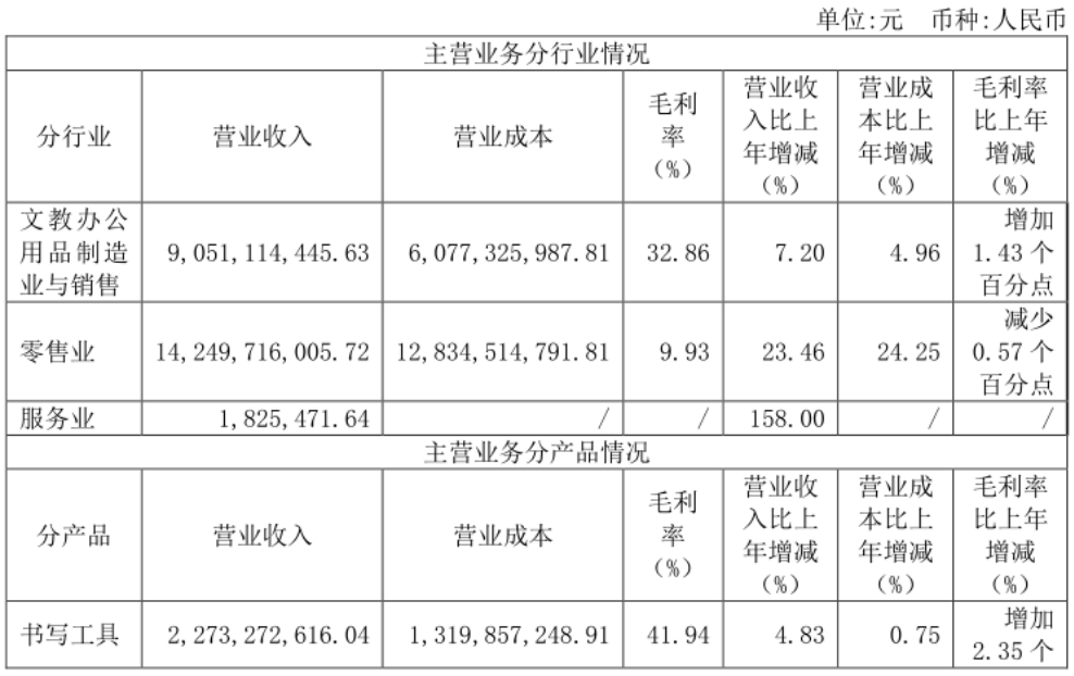 晨光股份：正在失去文具茅的称号