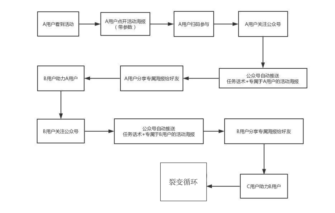 学了那么多裂变案例，为什么实操时依旧难增长？