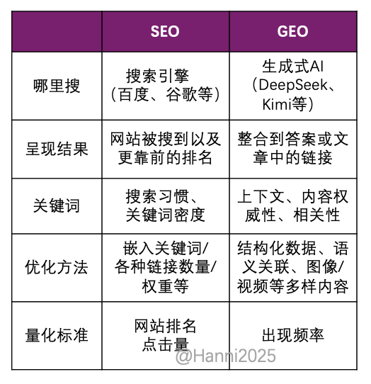 探討:AI時(shí)代的營銷獲客，從SEO到GEO