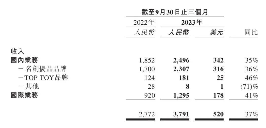 名创优品出海，用中国供应链赚美元