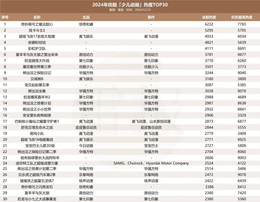 平台加码、大厂入局，今年少儿IP都在怎么做商业化？｜雷报