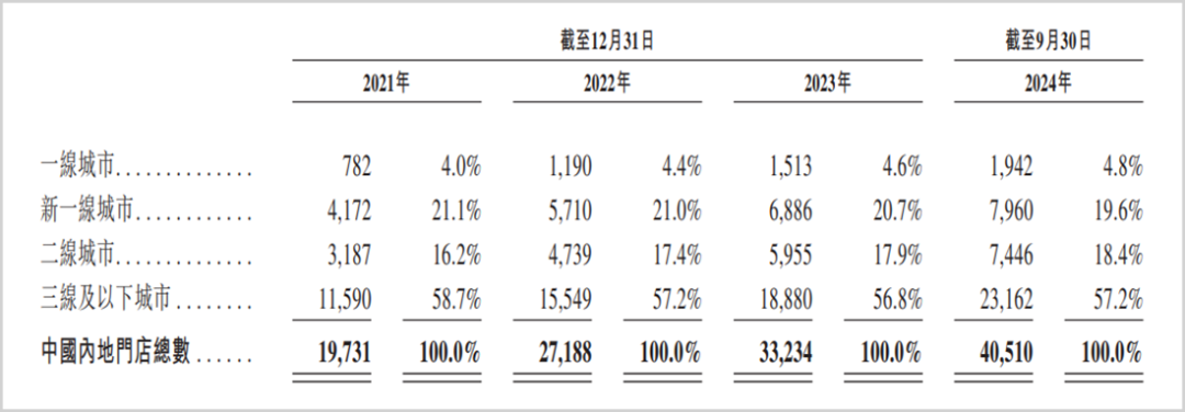 中国最赚钱奶茶店，三战IPO，隐雷有多少？