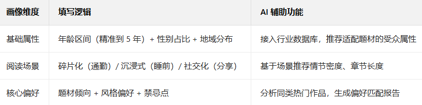 AI一键织文十步创作法第二步:精准共鸣的读者定位指南