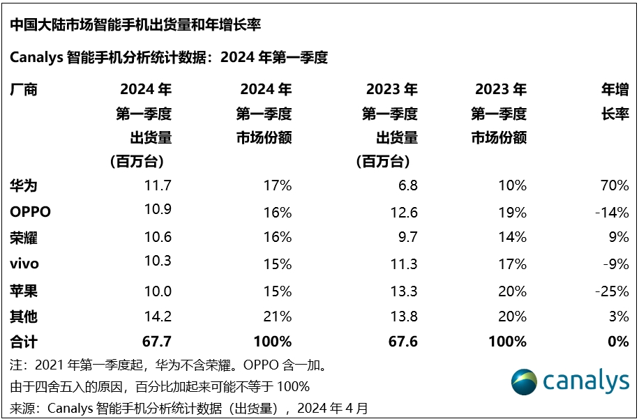 华为暴涨，苹果紧急需要iPhone16救场