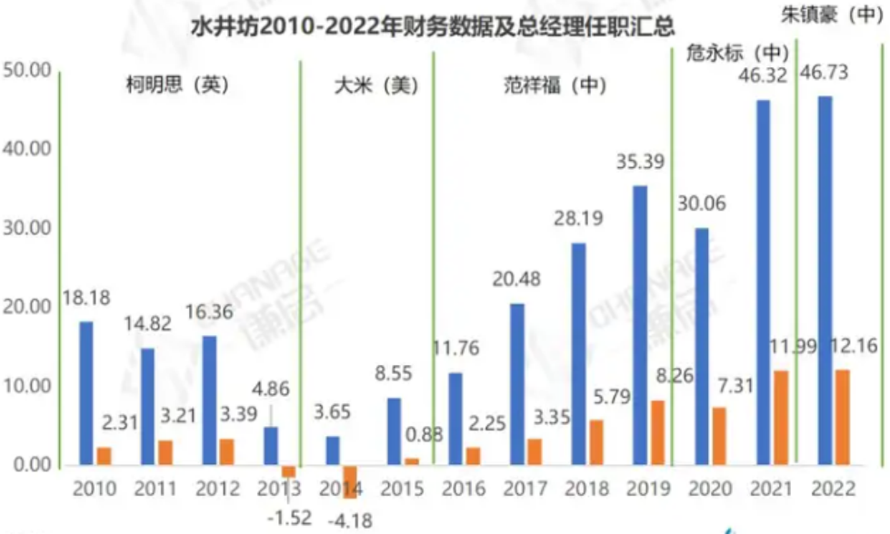 外资控股，高管动荡，水井坊败走“高端”与“国际化”战略