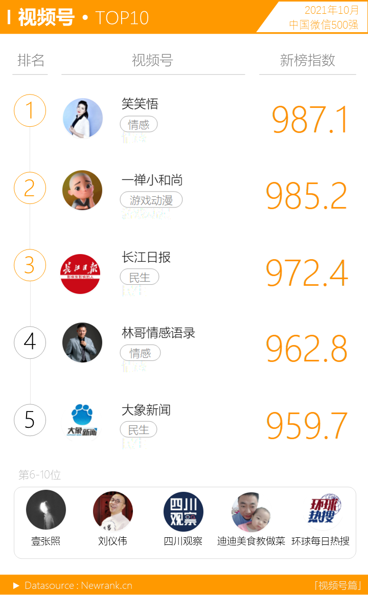 鸟哥笔记,短视频,新榜,微信生态,视频号,短视频,视频号,短视频