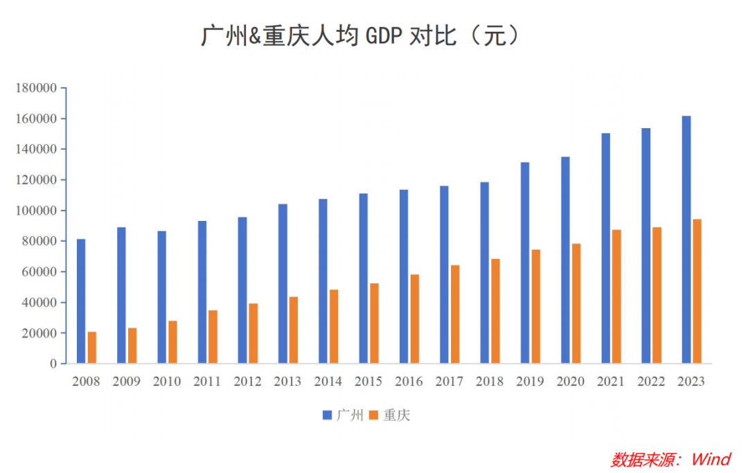 重庆真把广州给PK掉了？