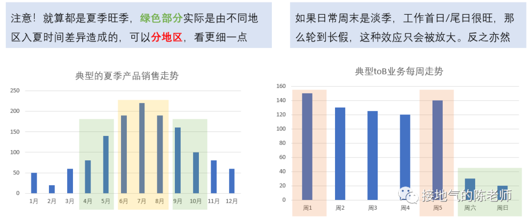 数据分析经典方法之：周期性分析法