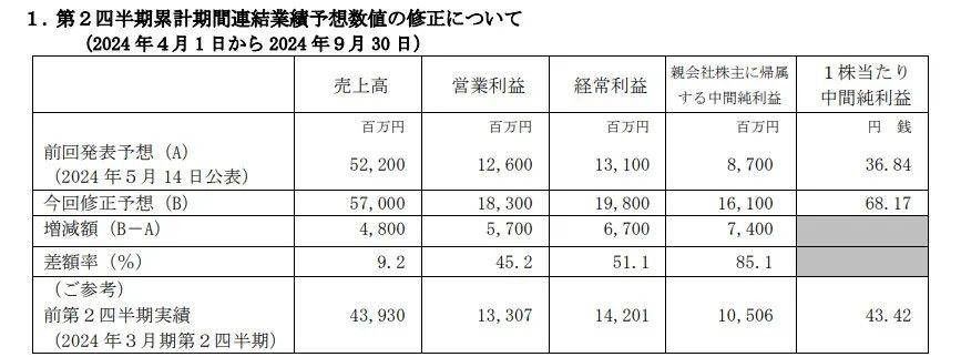 三丽鸥上半年销售额超27亿，中国占3亿｜雷报