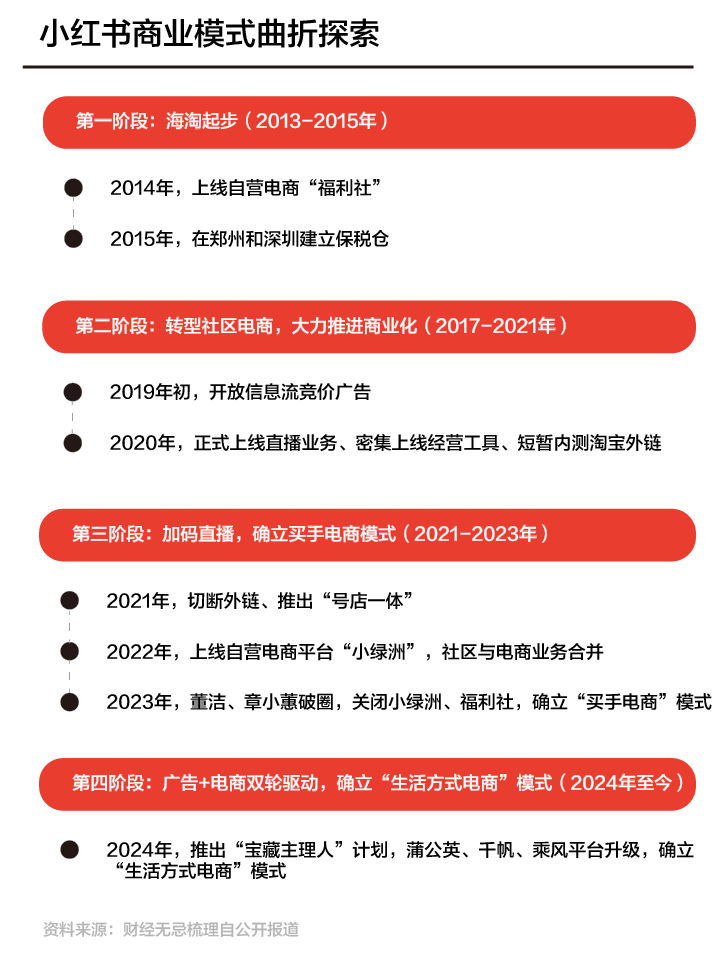 硬打奥运牌，小红书难圆“生活百科全书”梦