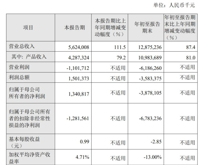 百济神州财报解读：第三季度扭亏为盈，胜利来晚了？