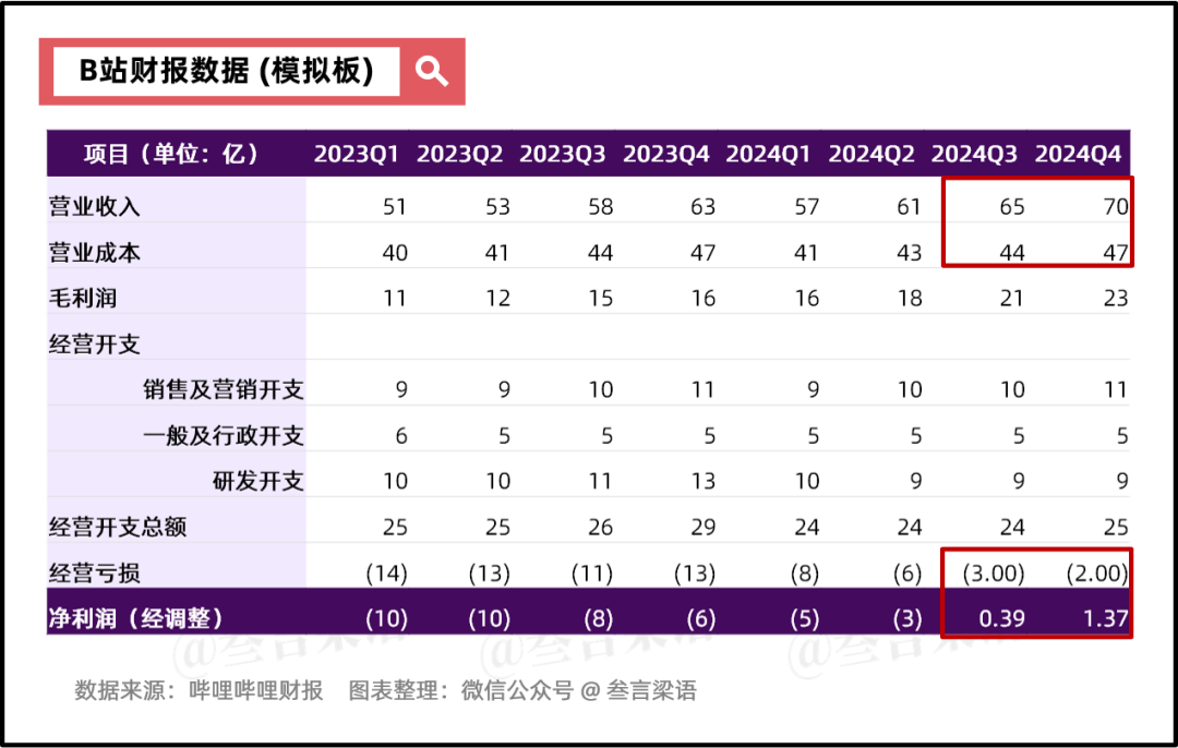 如果没有游戏，B站Q3还能否「扭亏为盈」？