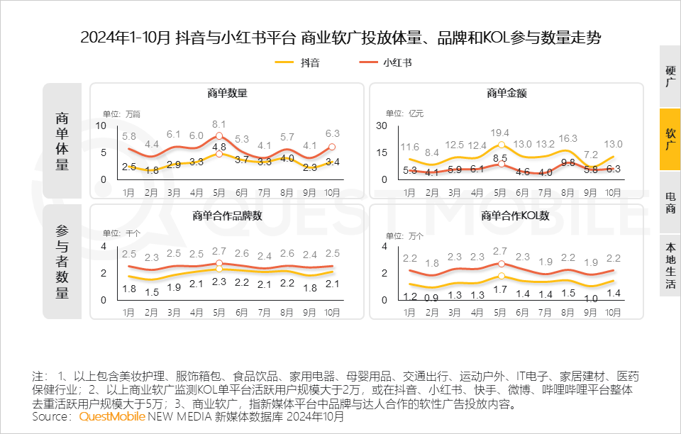 QuestMobile 2024年新媒体生态盘点：五大平台覆盖10.71亿用户，内容商业化进入爆发期……