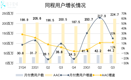 同程的两个春天：复苏与微信丨财报解读