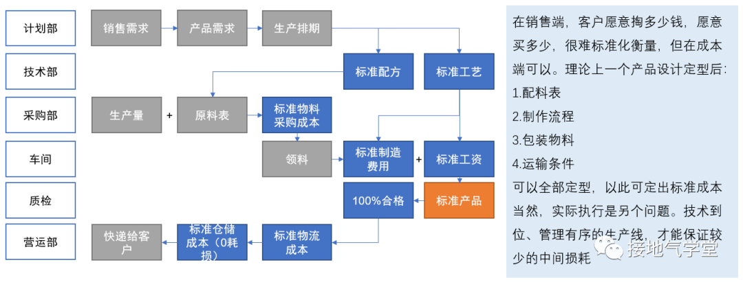 经营分析的三个等级，你到哪一级了？