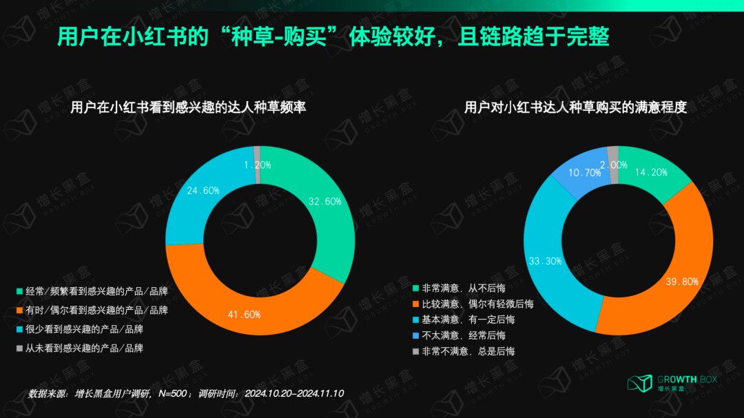 消费者越来越愿意在小红书下单了，对品牌来说意味着什么？