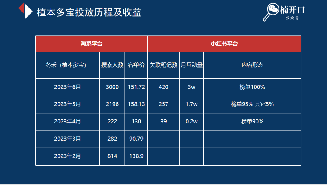 Roi超4的5种小红书玩法！