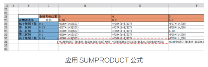 如何通过调薪矩阵工具，开展薪酬调整工作？附实操案例！