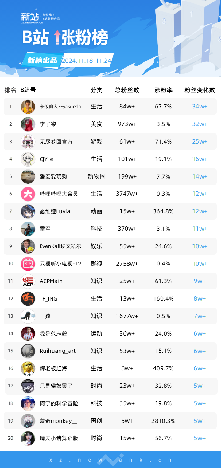 退役运动员跳热舞，2天涨粉244万；打造网红版《星光大道》，“木森”抖音30天涨粉293万 | 涨粉周榜