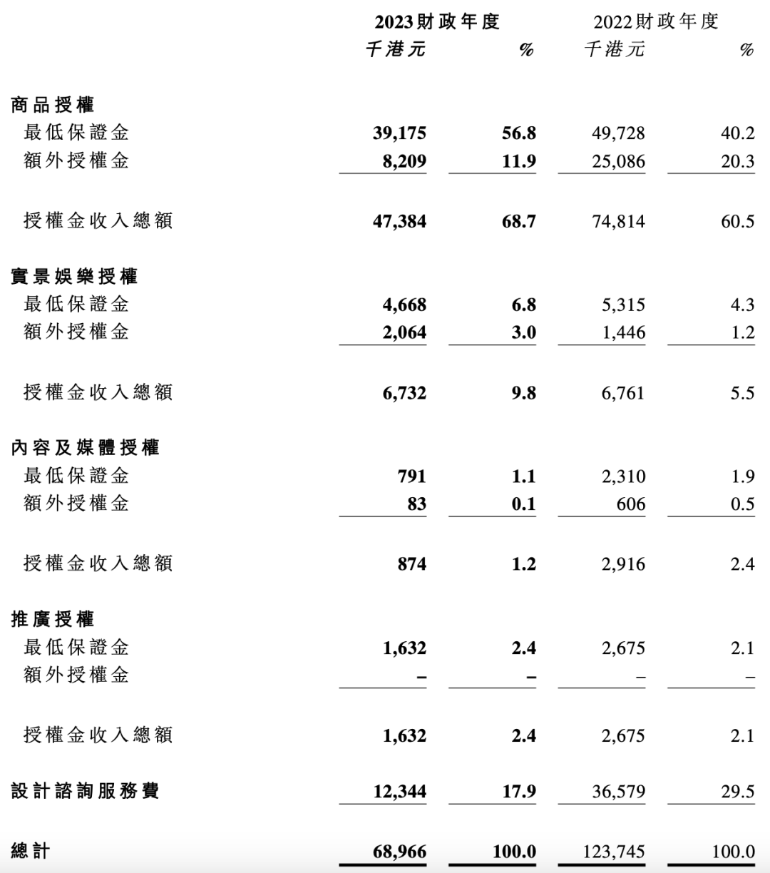 小黄鸭德盈的2023：营收1.3个亿，IP授权收入七千万