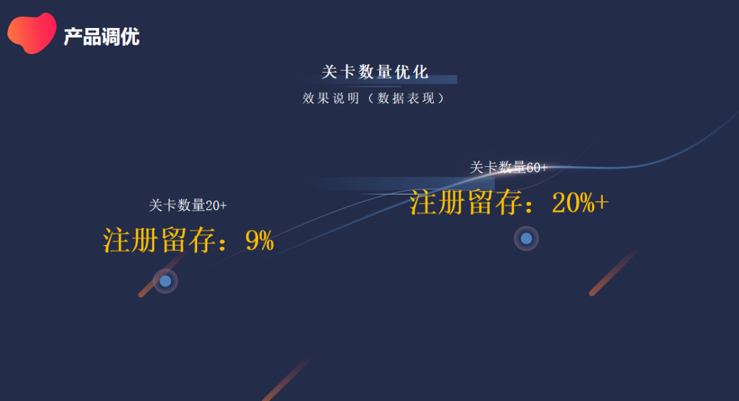 一年2个过亿流水爆款，长沙指色分享：IAA小游戏立项&调优实战经验分享