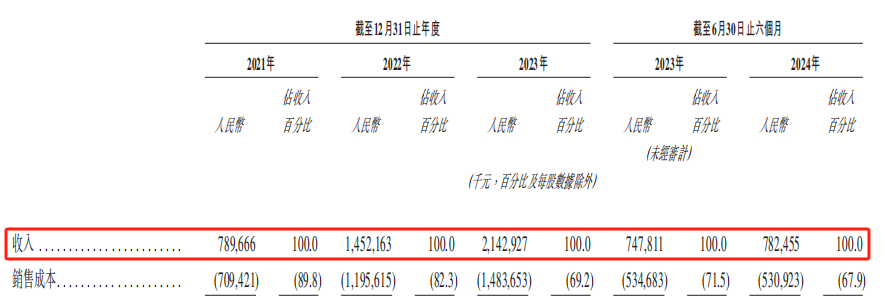 有蚂蚁集团做背书，冲刺港交所的极智嘉能否“一飞冲天”？