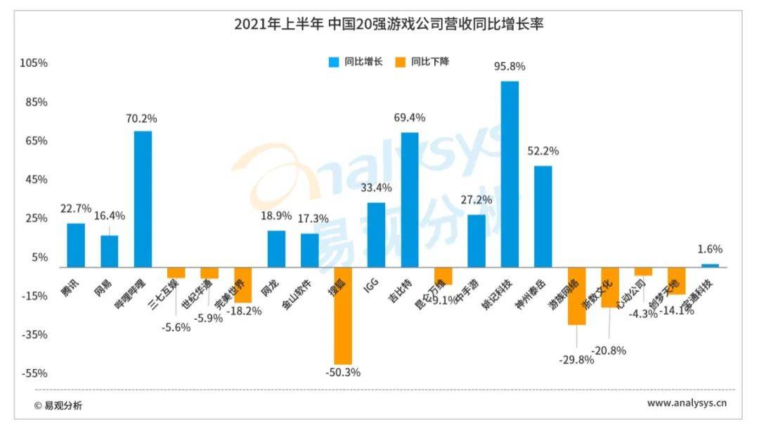 中国20强游戏公司2021上半年年报分析报告