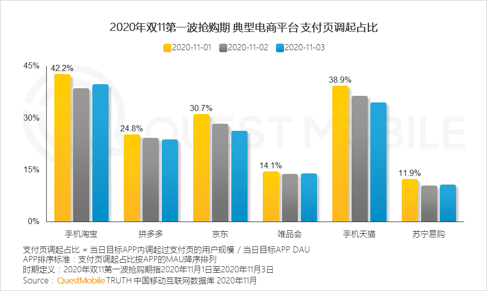 鸟哥笔记,电商快消,QuestMobile,电商双11,双十一,电商