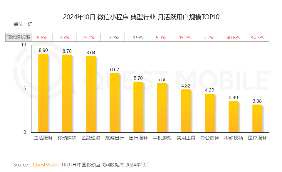 QuestMobile2024微信小程序年度报告