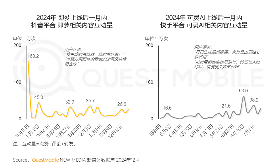 QuestMobile 2024年新媒体生态盘点：五大平台覆盖10.71亿用户，内容商业化进入爆发期……