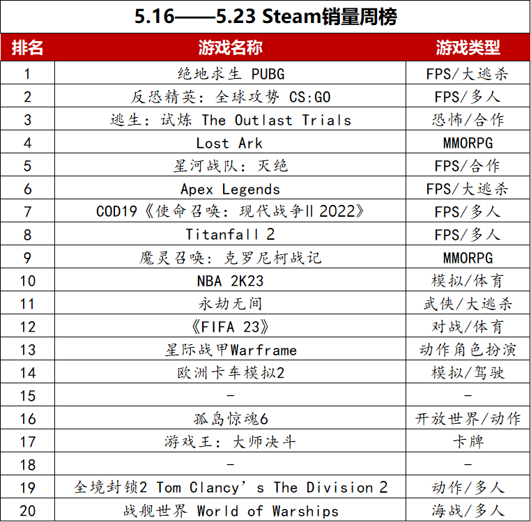 「游戏产品周报」2023年5月第四周