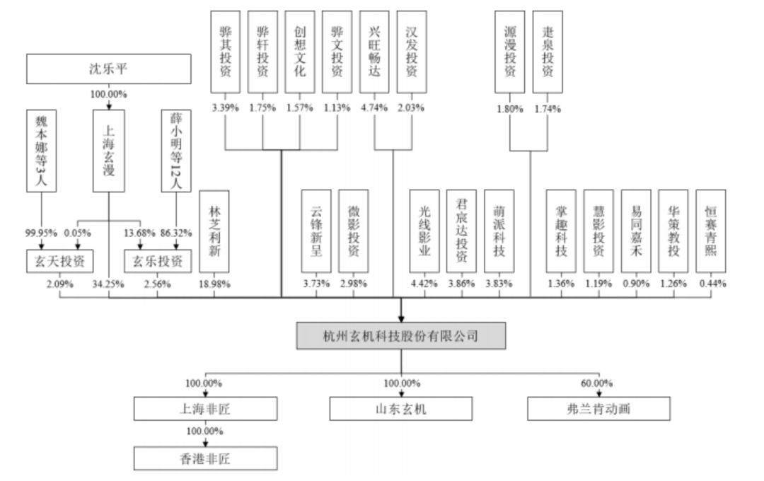 半年收入1.26亿，玄机科技即将挂牌新三板 | 雷报