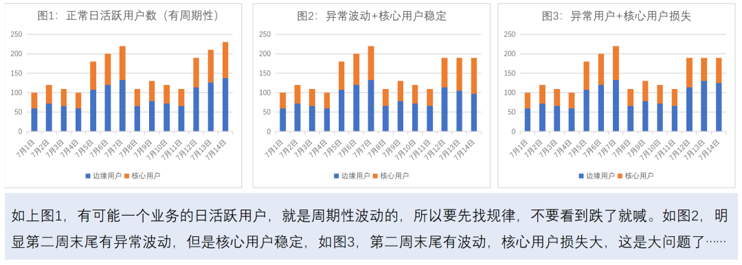 用户活跃分析，从入门到精通