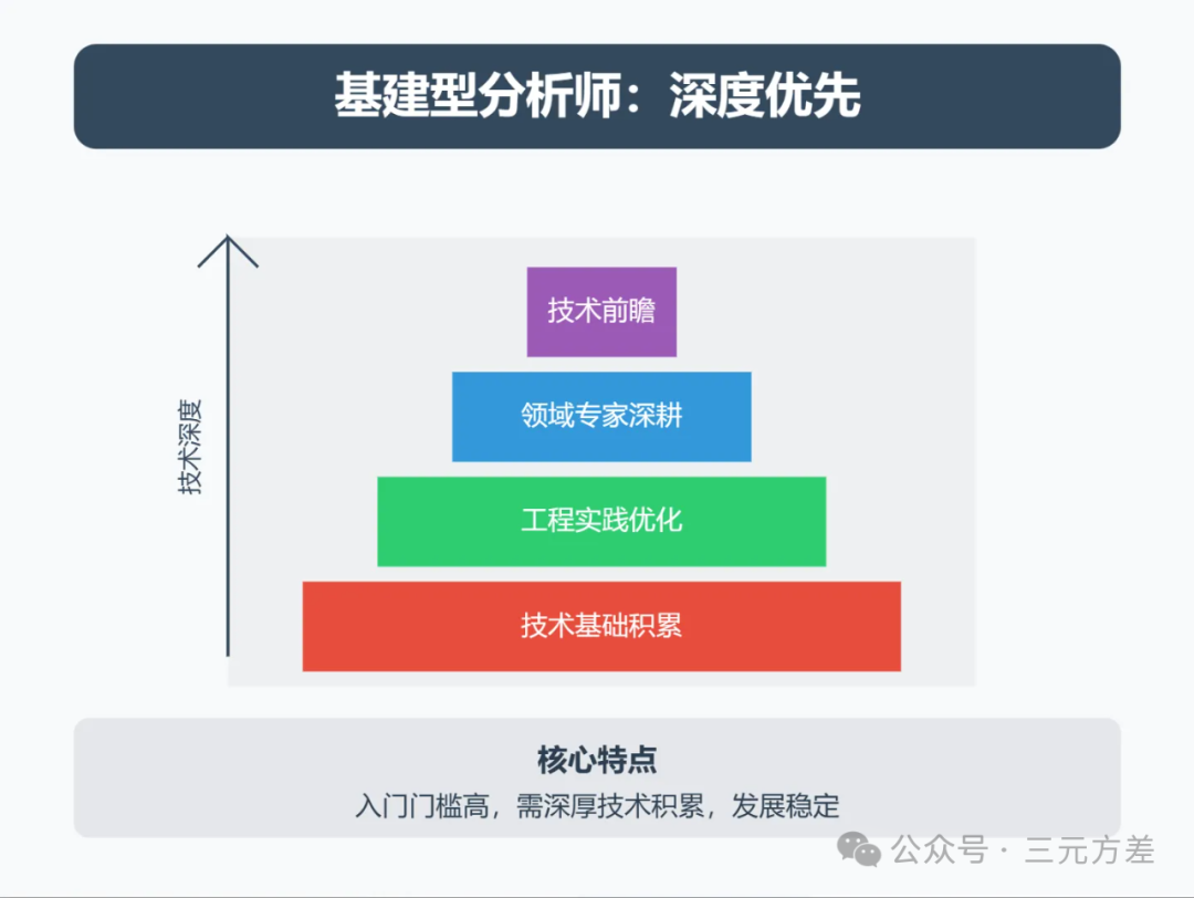 三种数据分析师成长曲线&如何选择