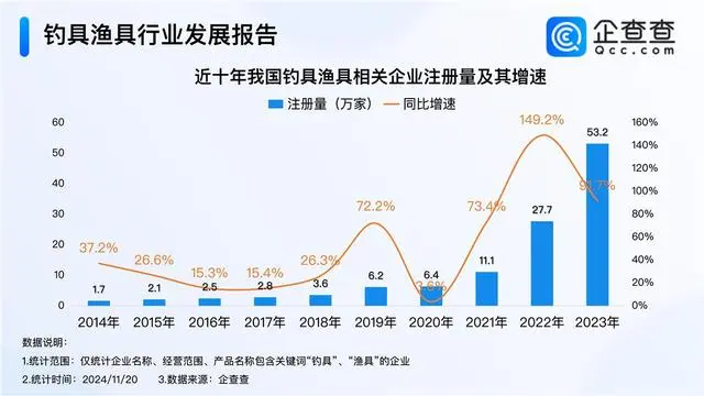 每10个中国人里就有1个爱钓鱼，“钓鱼第一股”要来了？