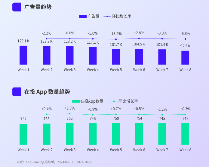 广告投放持续走低，海外AI类应用市场迎来拐点？