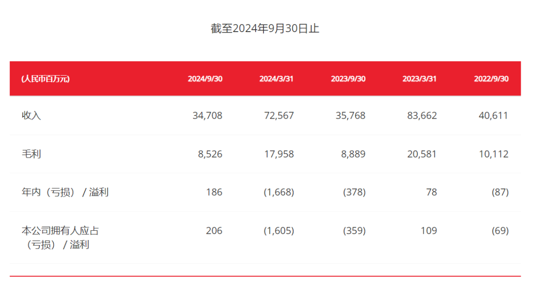 131亿港元，阿里骨折价卖大润发、中润发和小润发