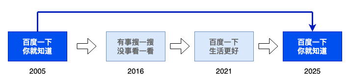 百度換Slogan了，改回第一稿，像極了愛改稿的甲方！